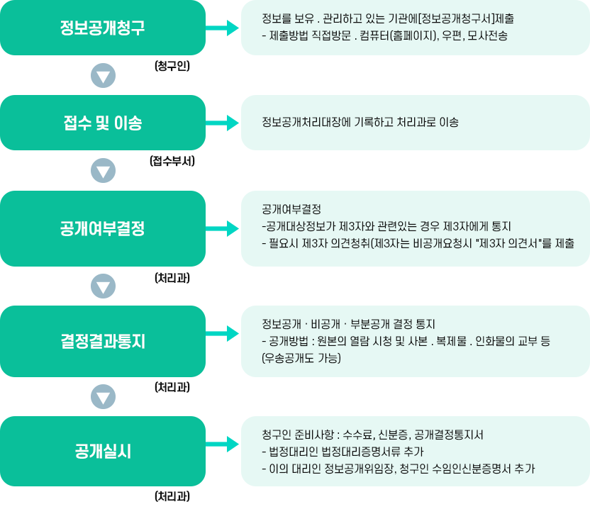 정보공개제도안내 이미지